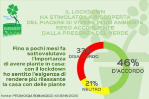 Ricerca Promogiardinaggio: cresce la passione degli italiani per il giardinaggio