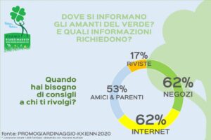 hobbisti del verde e informazione