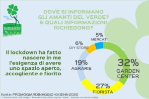 hobbisti del verde e informazione