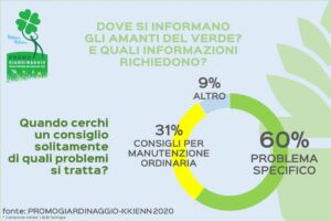 hobbisti del verde e informazione