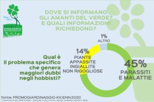 hobbisti del verde si fidano dei negozi specializzati