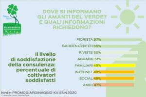 hobbisti del verde e informazione