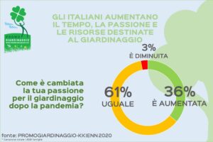 Italiani e giardinaggio