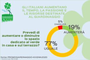 Italiani e giardinaggio