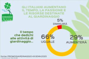 Italiani e giardinaggio