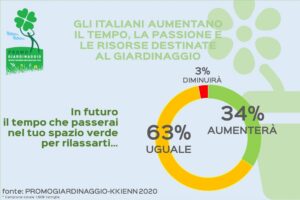 Italiani e giardinaggio