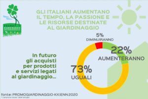 Italiani e giardinaggio