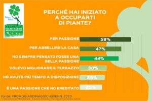 hobbisti italiani di giardinaggio