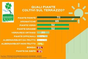 Gli hobbisti italiani di giardinaggio sono abbastanza soddisfatti della qualità delle proprie piante, ma il 36% non del tutto. Ci sono ampi margini di miglioramento. Lo spiega la ricerca di Kkienn