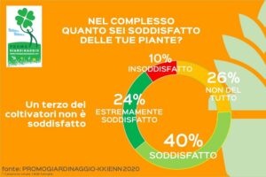 appassionati italiani di giardinaggio