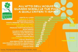 consumatori italiani di giardinaggio