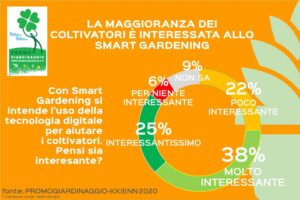Smart Gardening