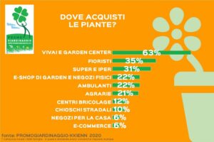 Acquisti per il giardinaggio