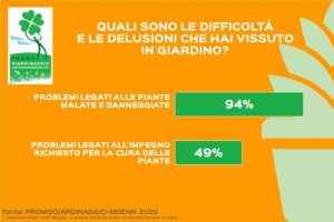 Appassionati di giardinaggio italiani