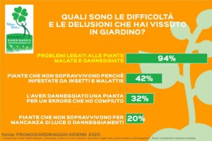 Appassionati di giardinaggio
