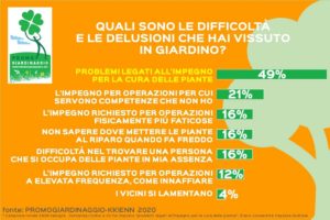 Appassionati di giardinaggio