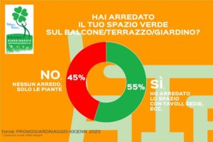 italiani e il verde domestico