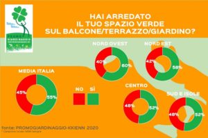 italiani e il verde domestico