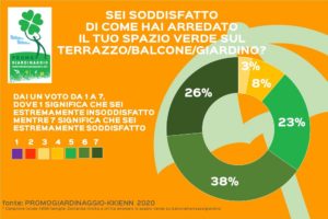 italiani e il verde domestico