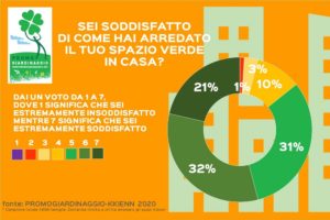italiani e il verde domestico