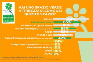 italiani e il verde domestico