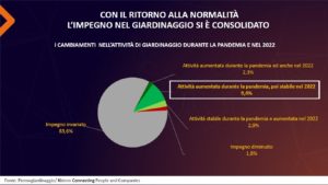 E-commerce e giardinaggio