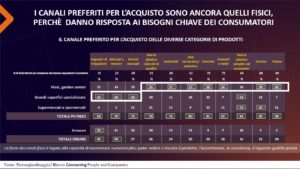 E-commerce e giardinaggio